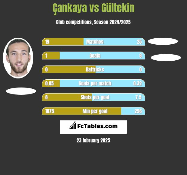 Çankaya vs Gültekin h2h player stats