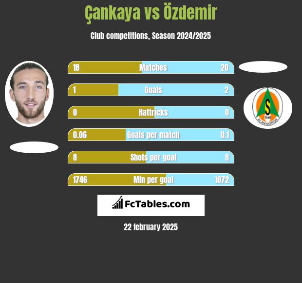 Çankaya vs Özdemir h2h player stats