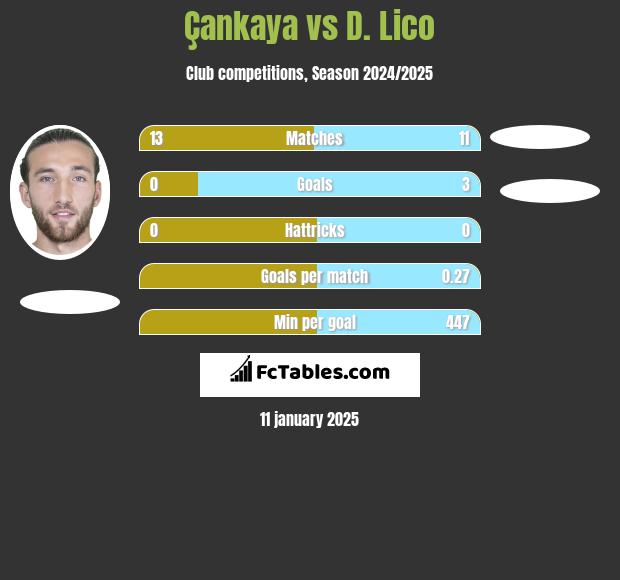 Çankaya vs D. Lico h2h player stats