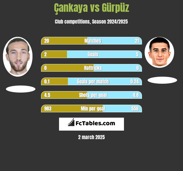 Çankaya vs Gürpüz h2h player stats