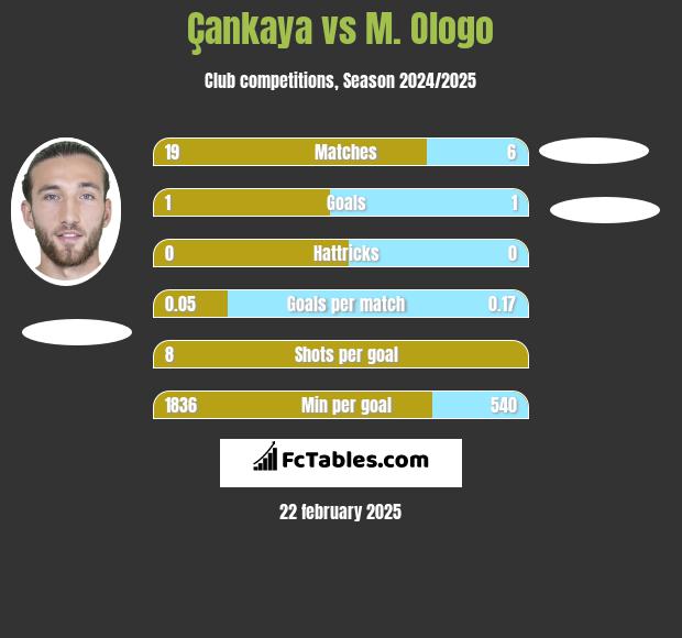 Çankaya vs M. Ologo h2h player stats