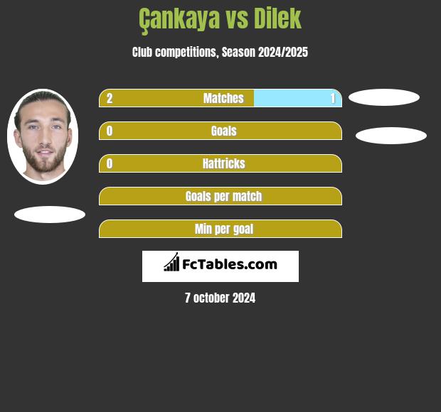 Çankaya vs Dilek h2h player stats