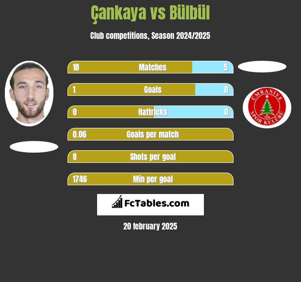 Çankaya vs Bülbül h2h player stats