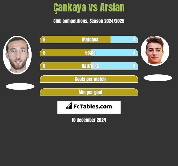 Çankaya vs Arslan h2h player stats