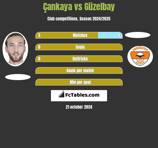 Çankaya vs Güzelbay h2h player stats