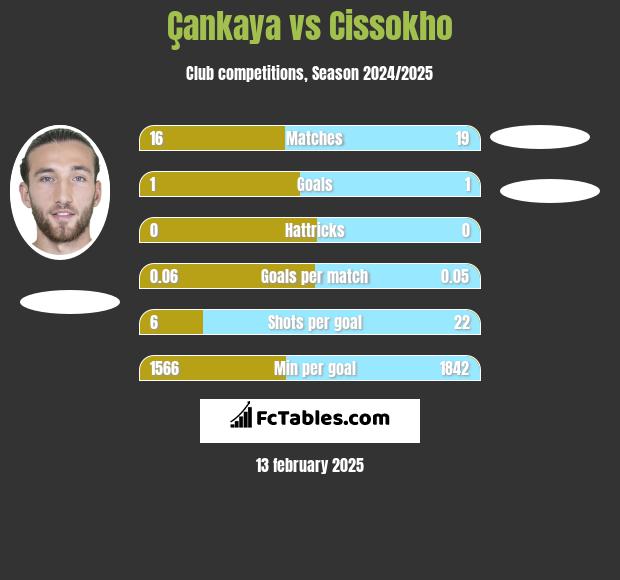 Çankaya vs Cissokho h2h player stats