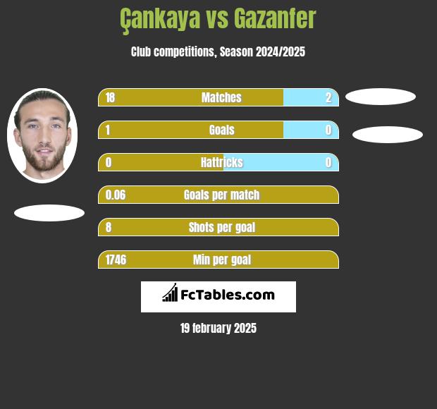 Çankaya vs Gazanfer h2h player stats