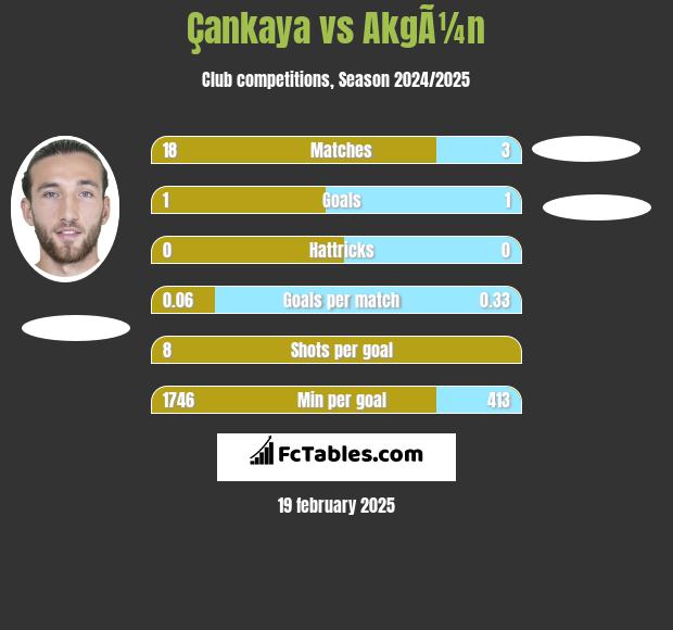 Çankaya vs AkgÃ¼n h2h player stats