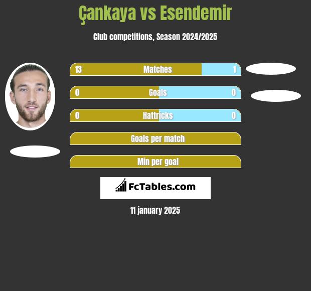 Çankaya vs Esendemir h2h player stats