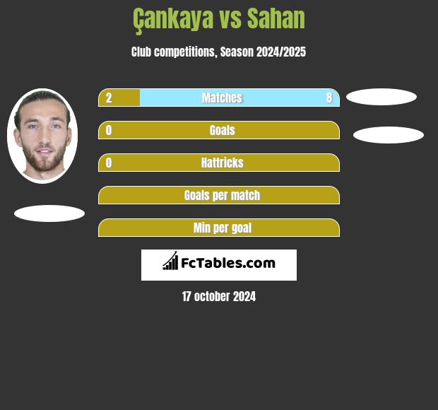 Çankaya vs Sahan h2h player stats