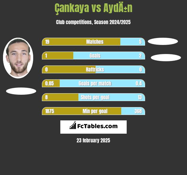 Çankaya vs AydÄ±n h2h player stats