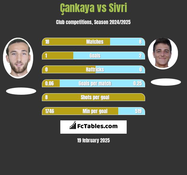 Çankaya vs Sivri h2h player stats