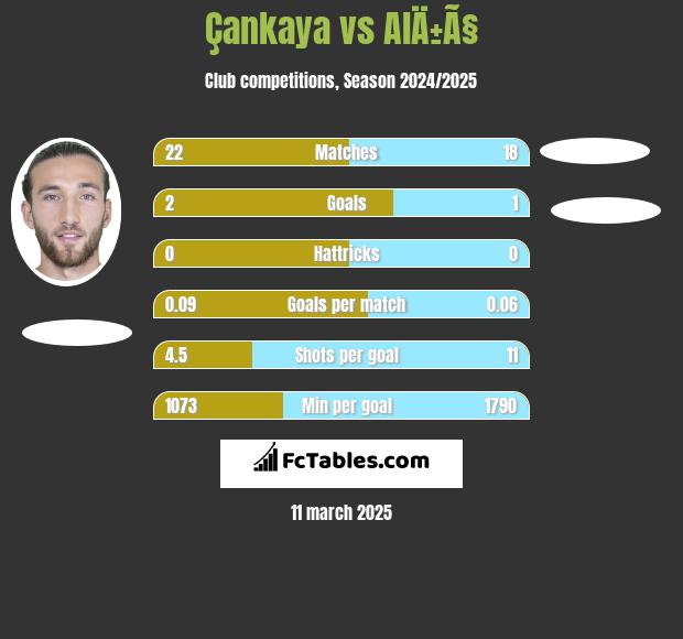 Çankaya vs AlÄ±Ã§ h2h player stats