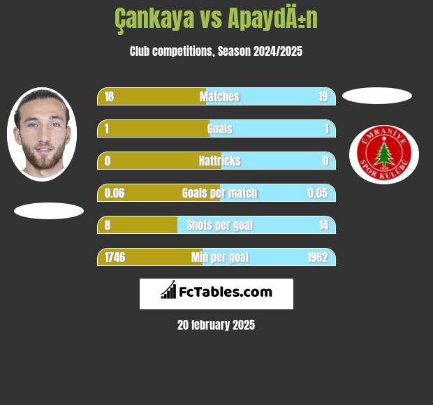 Çankaya vs ApaydÄ±n h2h player stats