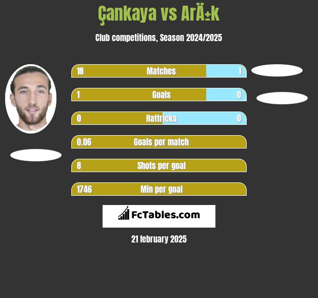 Çankaya vs ArÄ±k h2h player stats