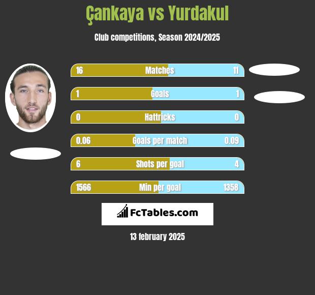 Çankaya vs Yurdakul h2h player stats