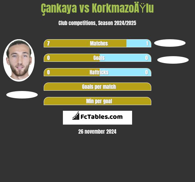 Çankaya vs KorkmazoÄŸlu h2h player stats