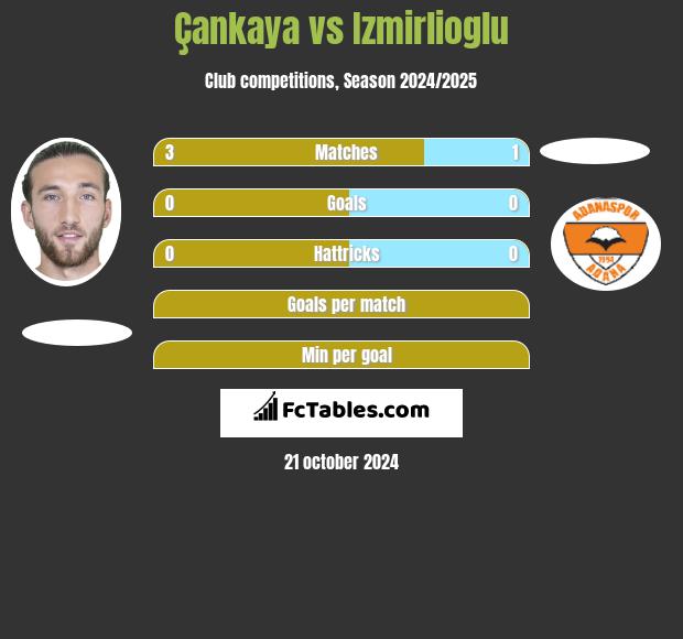 Çankaya vs Izmirlioglu h2h player stats