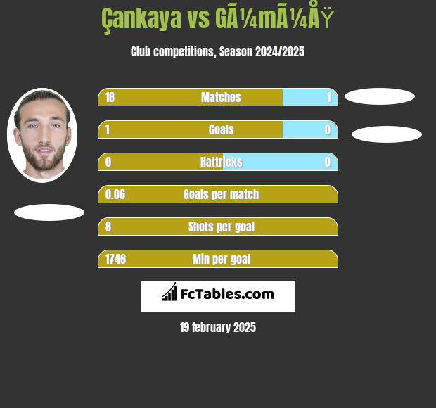 Çankaya vs GÃ¼mÃ¼ÅŸ h2h player stats