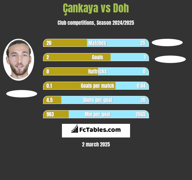 Çankaya vs Doh h2h player stats