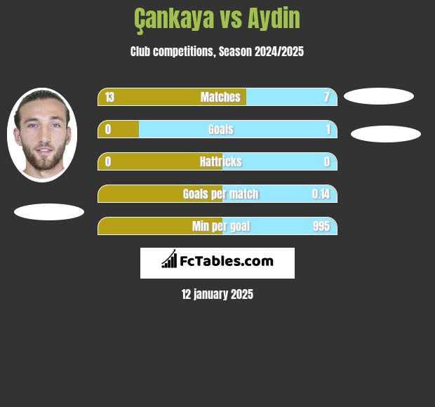 Çankaya vs Aydin h2h player stats