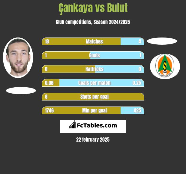 Çankaya vs Bulut h2h player stats