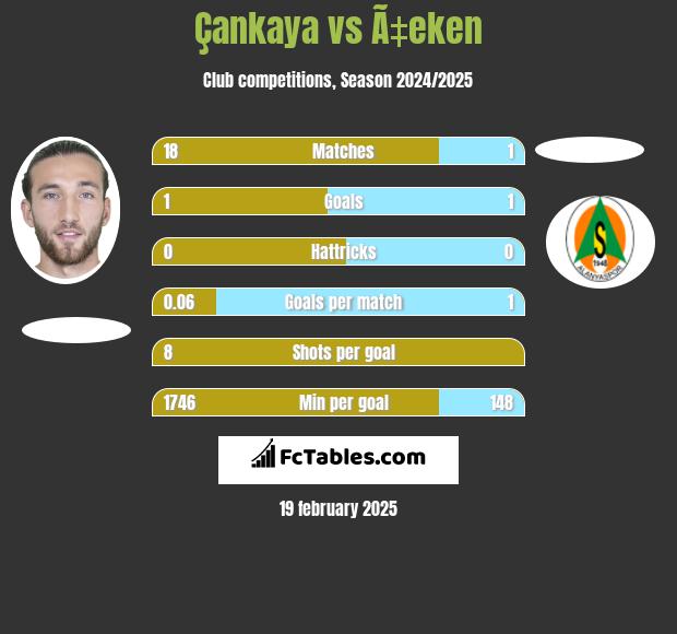 Çankaya vs Ã‡eken h2h player stats