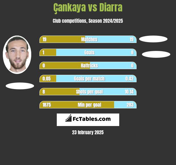 Çankaya vs Diarra h2h player stats