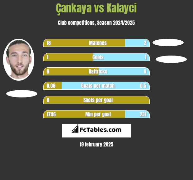 Çankaya vs Kalayci h2h player stats