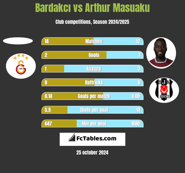 Bardakcı vs Arthur Masuaku h2h player stats