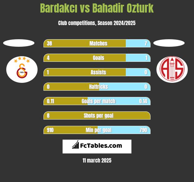 Bardakcı vs Bahadir Ozturk h2h player stats