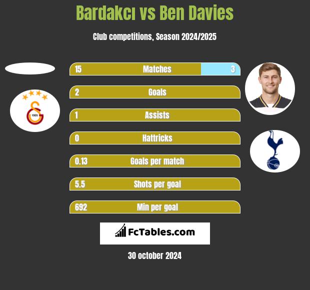 Bardakcı vs Ben Davies h2h player stats