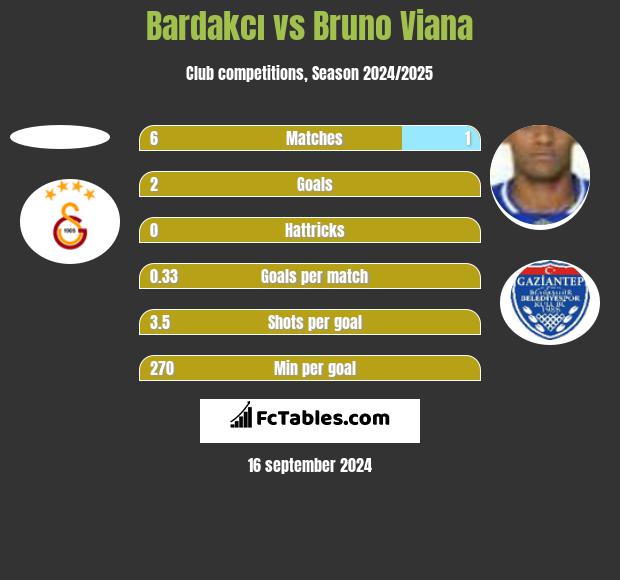 Bardakcı vs Bruno Viana h2h player stats