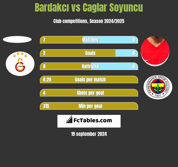 Bardakcı vs Caglar Soyuncu h2h player stats