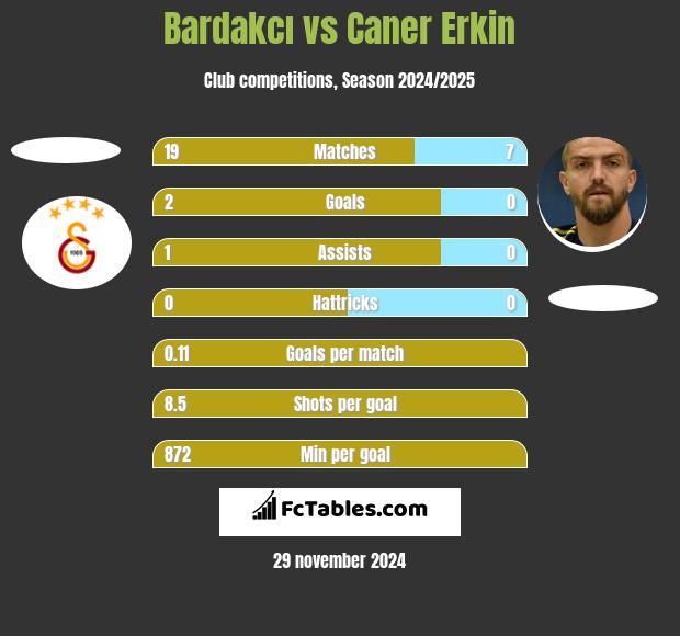 Bardakcı vs Caner Erkin h2h player stats