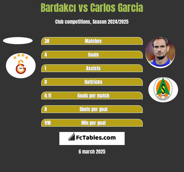 Bardakcı vs Carlos Garcia h2h player stats