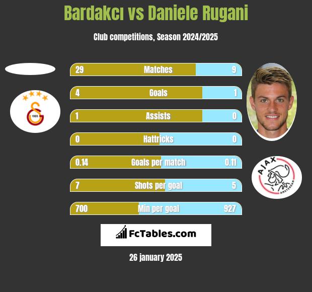 Bardakcı vs Daniele Rugani h2h player stats