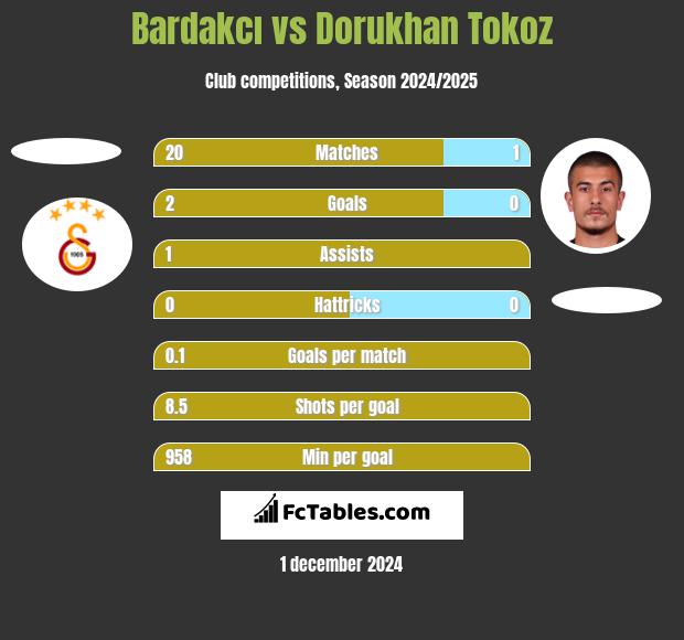 Bardakcı vs Dorukhan Tokoz h2h player stats