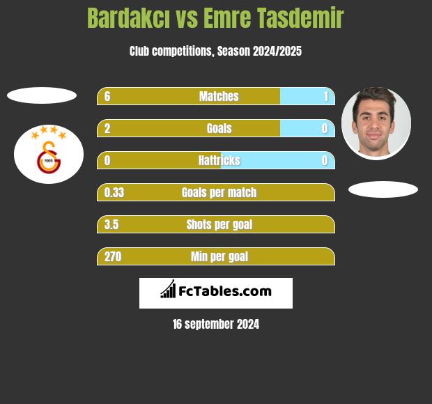 Bardakcı vs Emre Tasdemir h2h player stats