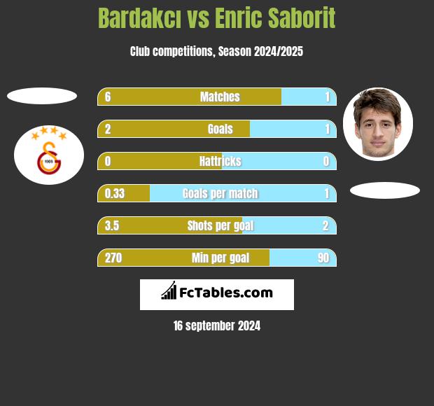 Bardakcı vs Enric Saborit h2h player stats