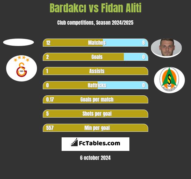 Bardakcı vs Fidan Aliti h2h player stats