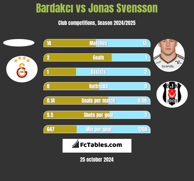 Bardakcı vs Jonas Svensson h2h player stats