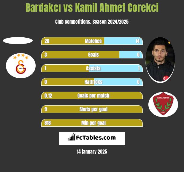 Bardakcı vs Kamil Ahmet Corekci h2h player stats