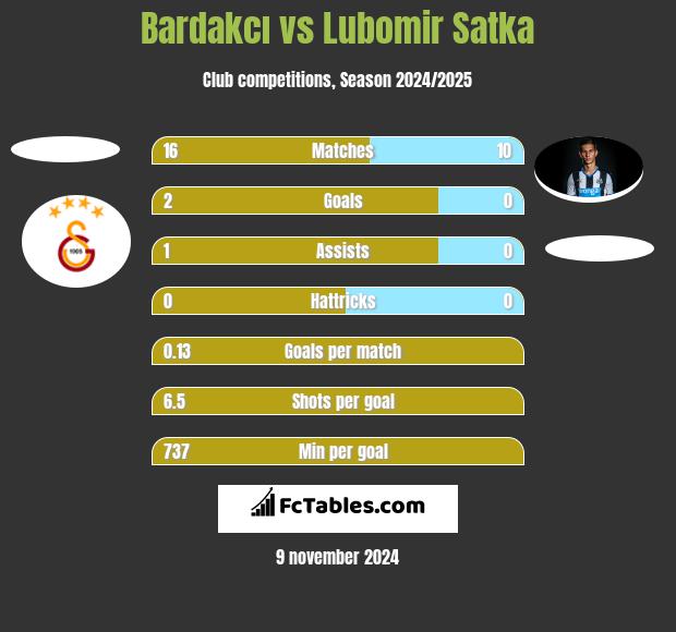 Bardakcı vs Lubomir Satka h2h player stats