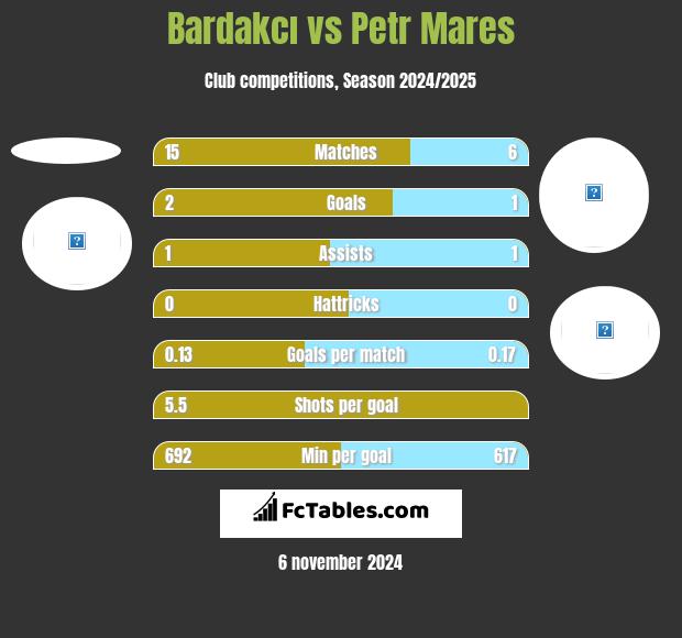 Bardakcı vs Petr Mares h2h player stats