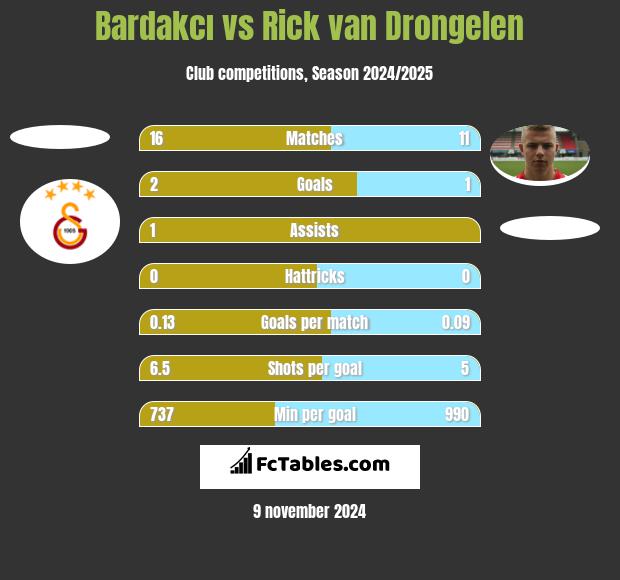 Bardakcı vs Rick van Drongelen h2h player stats