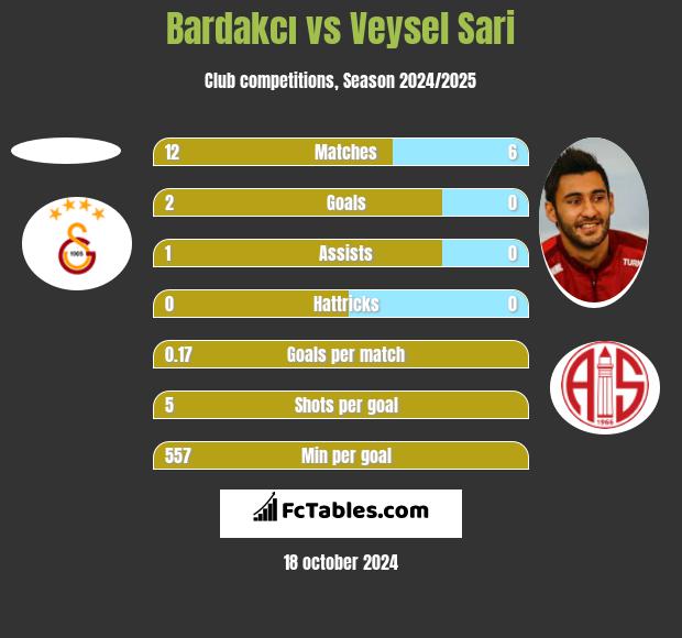 Bardakcı vs Veysel Sari h2h player stats