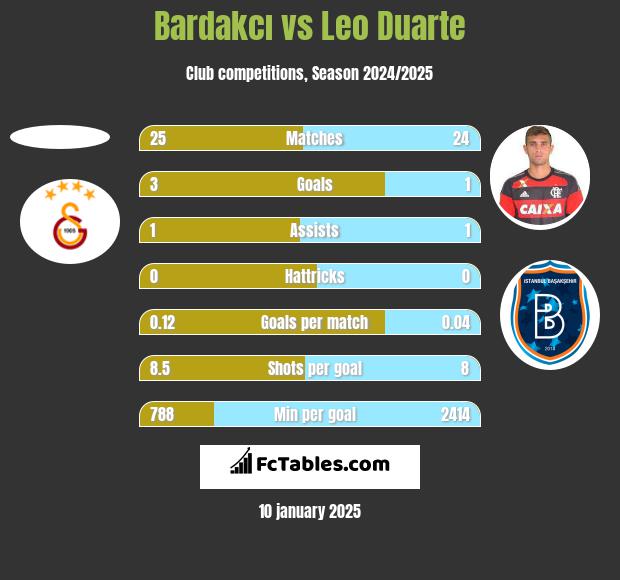 Bardakcı vs Leo Duarte h2h player stats