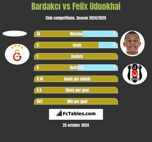 Bardakcı vs Felix Uduokhai h2h player stats