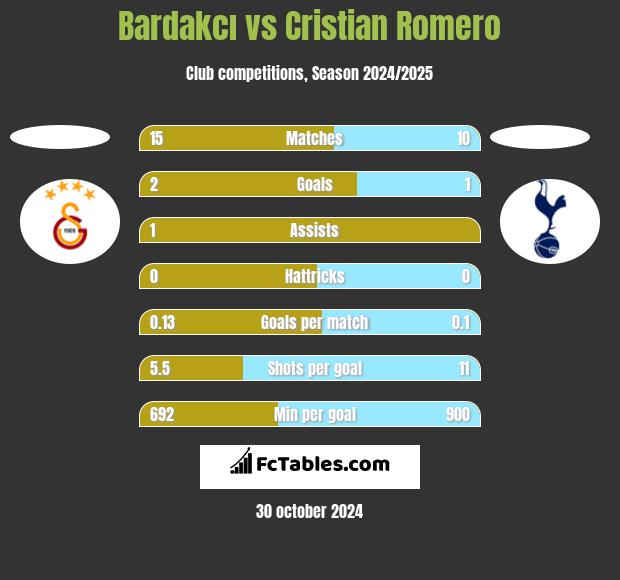 Bardakcı vs Cristian Romero h2h player stats